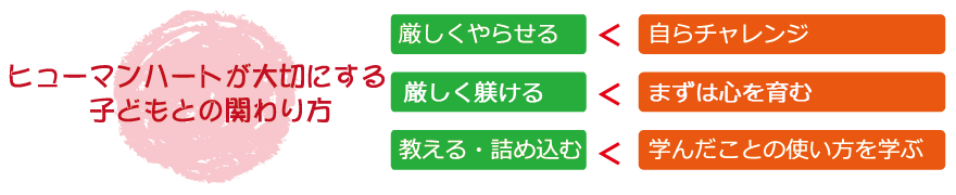 自らチャレンジ　心を育む　学んだことの使い方を学ぶ